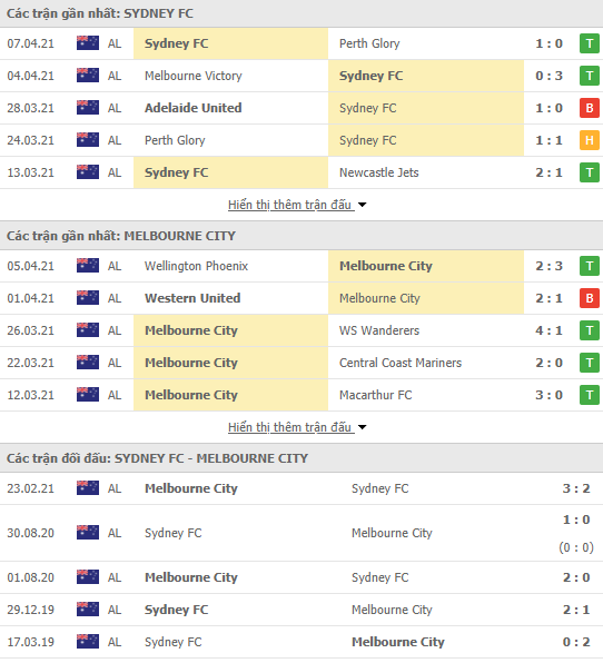 Nhận định bóng đá Sydney FC vs Melbourne City, 14h05 ngày 10/4 - Ảnh 1
