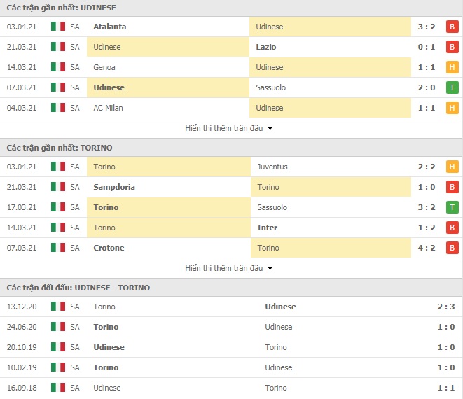 Nhận định bóng đá Udinese vs Torino, 1h45 ngày 11/4 - Ảnh 1