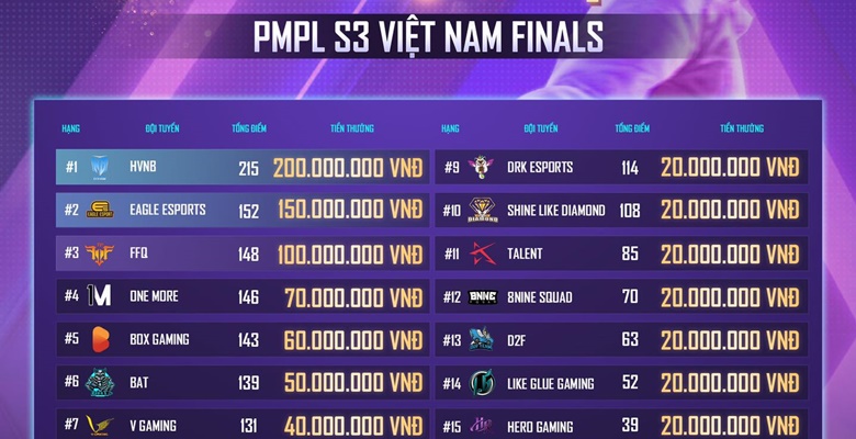 PUBG Mobile: Box Gaming khép lại PMPL Vietnam S3 với vị trí thứ 5 - Ảnh 1