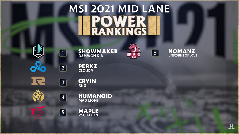 MSI 2021: LOL công bố BXH tuyển thủ theo vị trí tại MSI 2021 - Ảnh 4