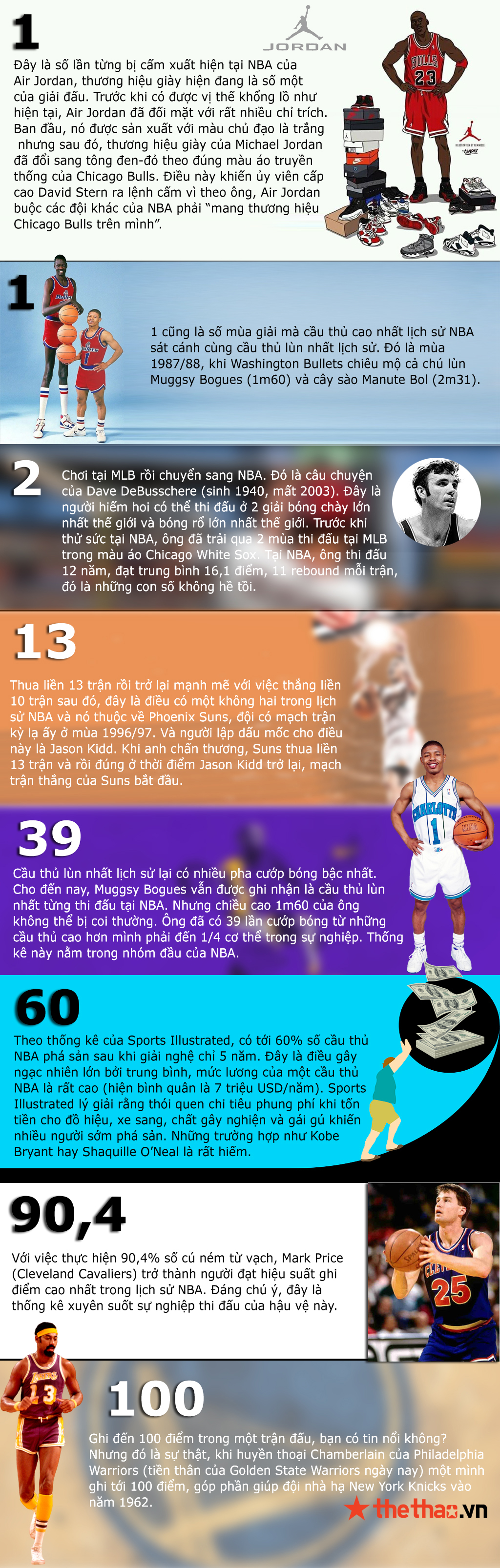 Infographic: Những thống kê không giống ai của NBA - Ảnh 2