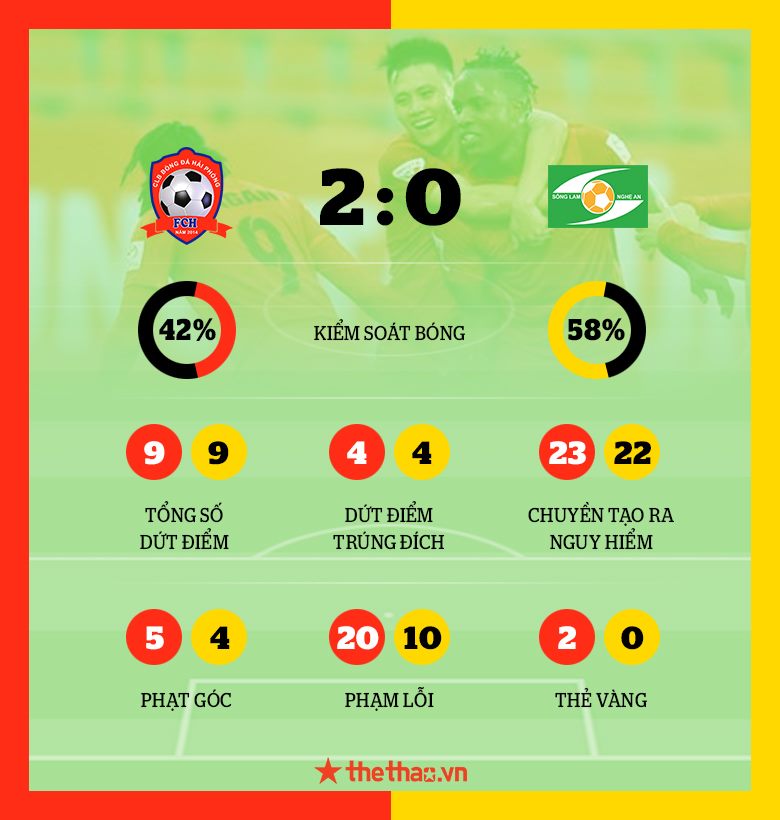 Hải Phòng vượt qua SLNA trong trận ‘chung kết ngược’ - Ảnh 3
