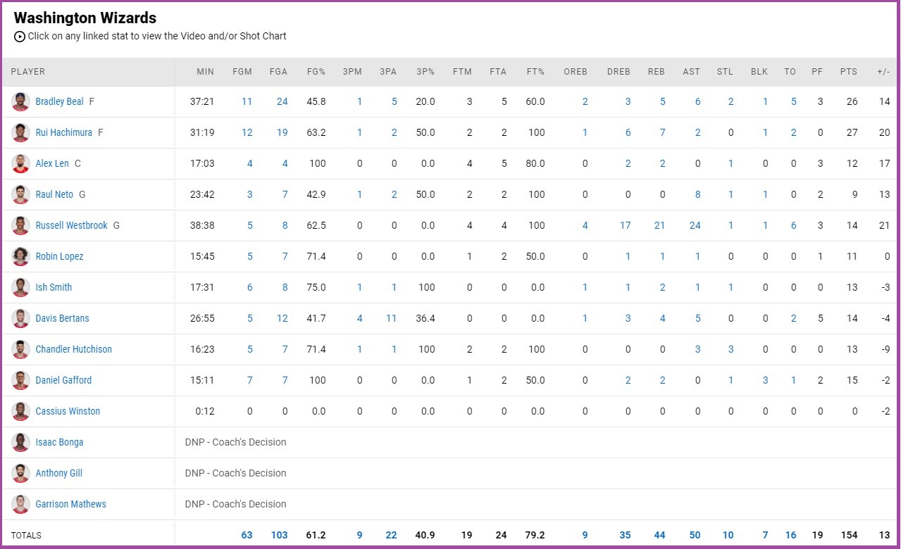 Bật chế độ NBA 2k, Russell Westbrook đưa Washington Wizards đến gần hơn với NBA Play-in 2021 - Ảnh 4