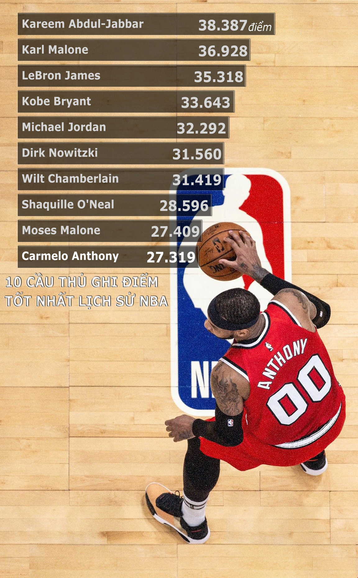 Carmelo Anthony đi vào lịch sử NBA - Ảnh 1