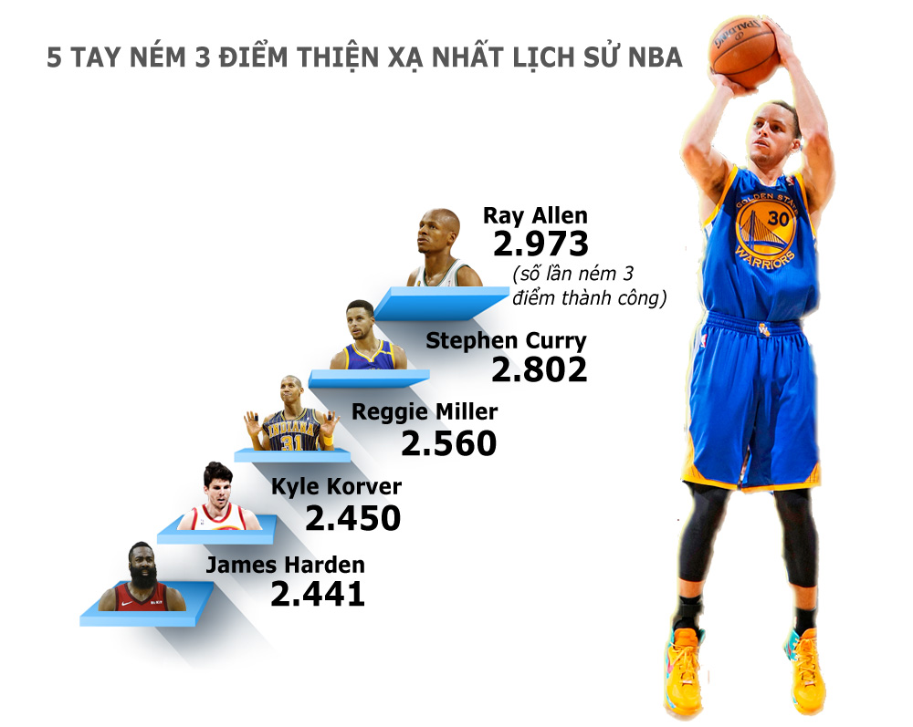 Stephen Curry lập kỷ lục cán mốc 300 cú ném 3 điểm nhanh nhất lịch sử NBA - Ảnh 1