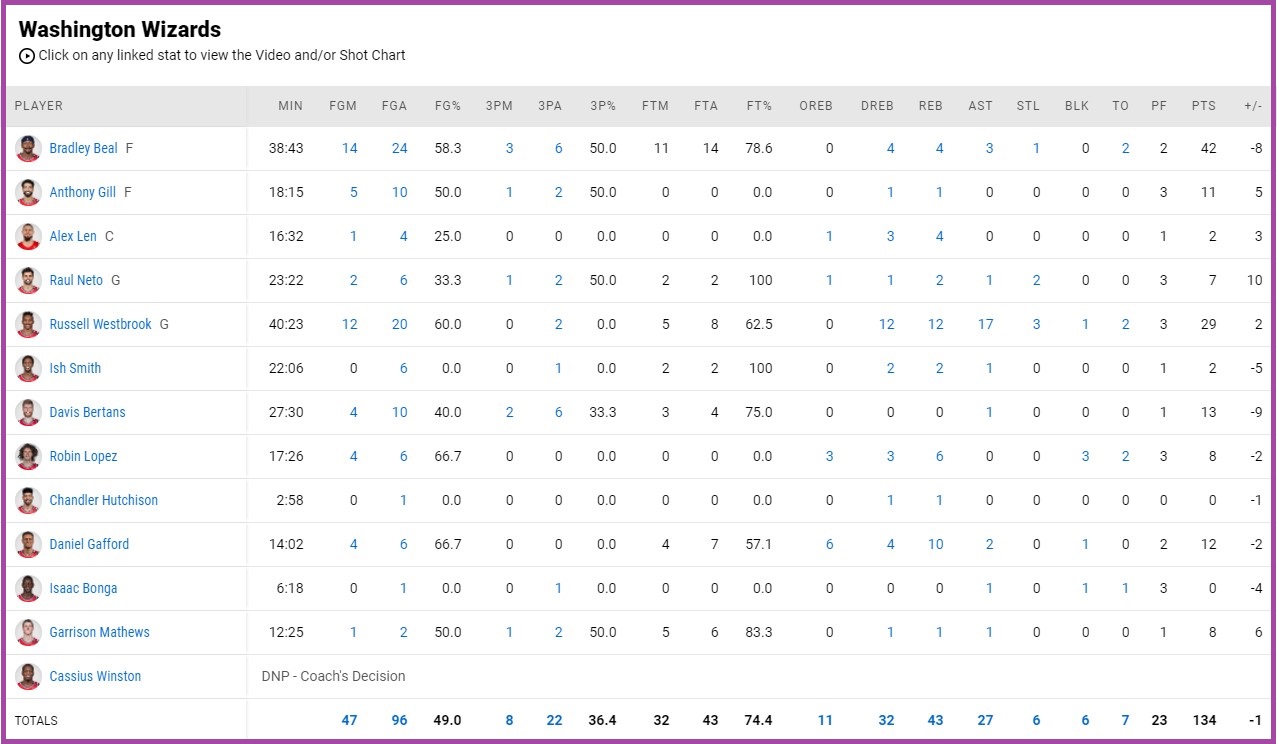 Washington Wizards bung hết phép cũng không hạ nổi Á thần Hy Lạp - Ảnh 4