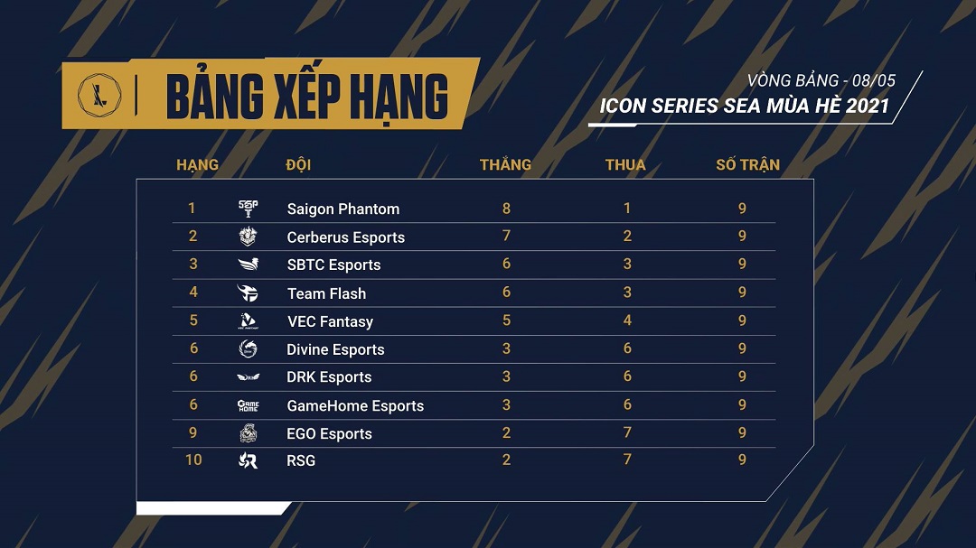 Icon Series SEA mùa Hè 2021: Xác định 4 đội giành vé vào play-off - Ảnh 1