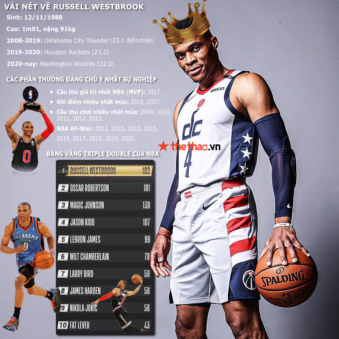 Infographic: Sự nghiệp lẫy lừng của Russell Westbrook - Ảnh 2