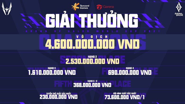 Tiền thưởng giải Liên Quân Mobile thế giới AWC 2021 lên tới 12 tỷ đồng - Ảnh 1