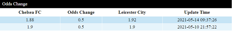 Tỷ lệ kèo châu Á chung kết FA Cup 2020-21 Chelsea vs Leicester mới nhất hôm nay - Ảnh 2