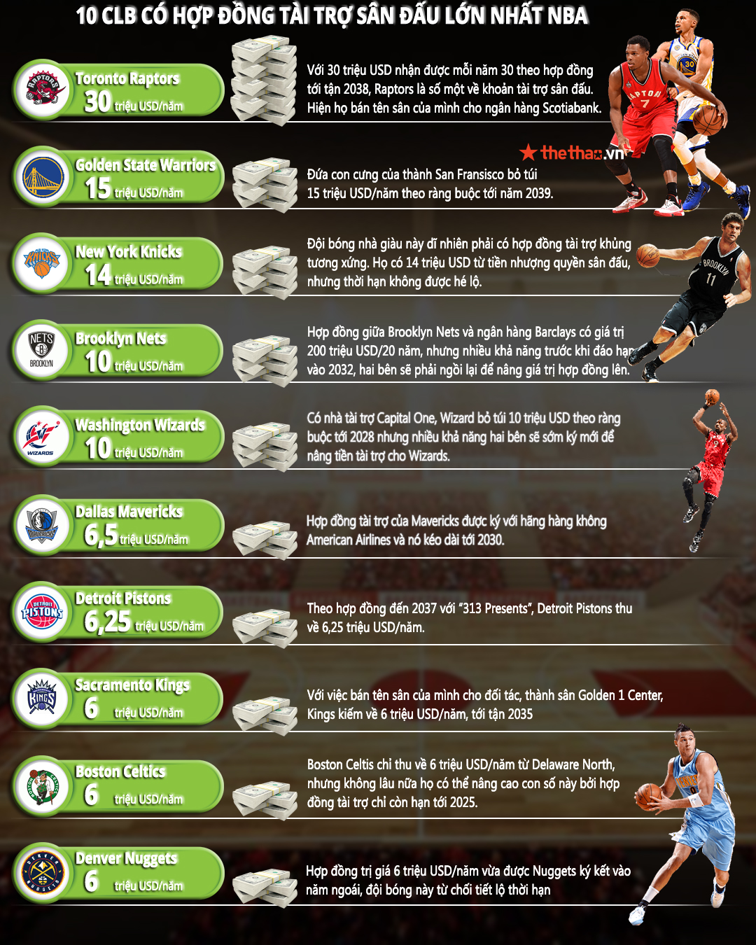 Infographic: 10 CLB có hợp đồng tài trợ sân đấu lớn nhất NBA - Ảnh 1
