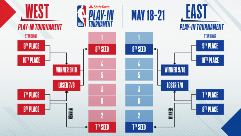 Đường tới NBA Playoffs 2021: Thể thức thi đấu của vòng Play-in - Ảnh 1