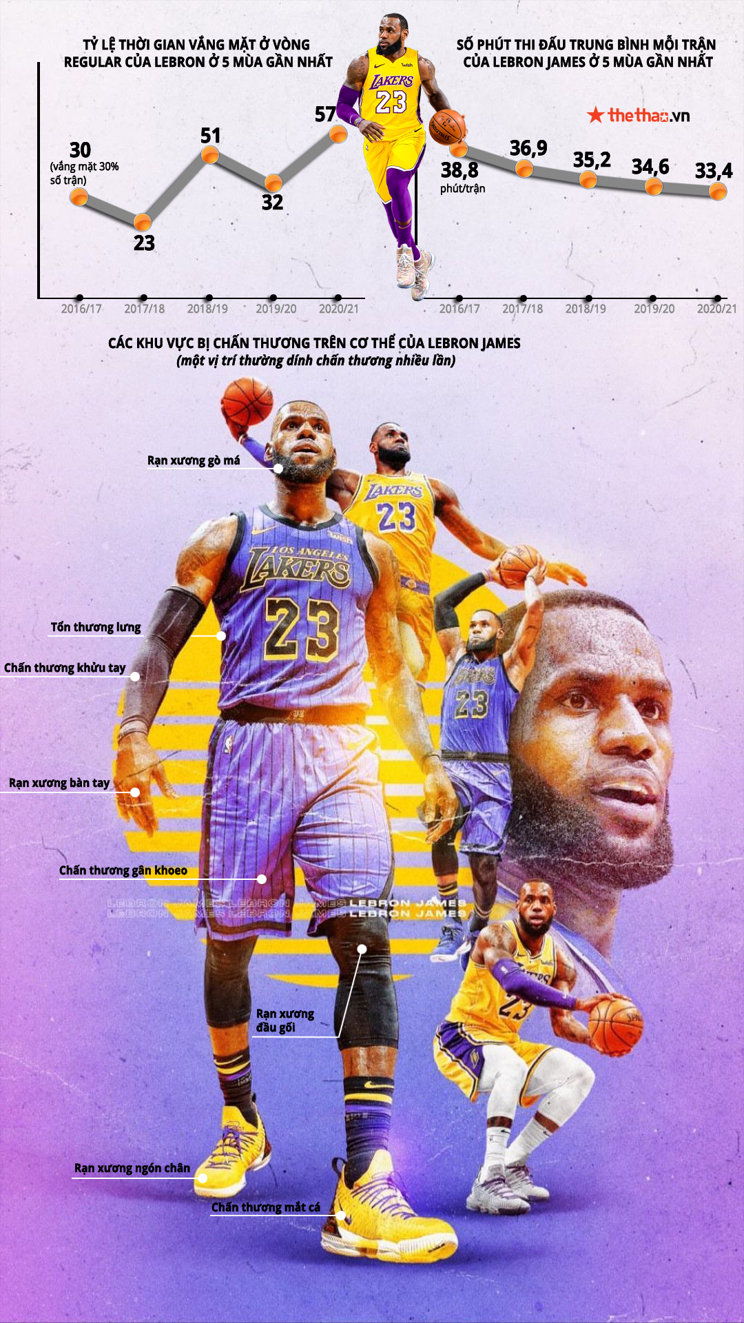 Infographic: Tiền sử chấn thương dày đặc của LeBron James - Ảnh 2