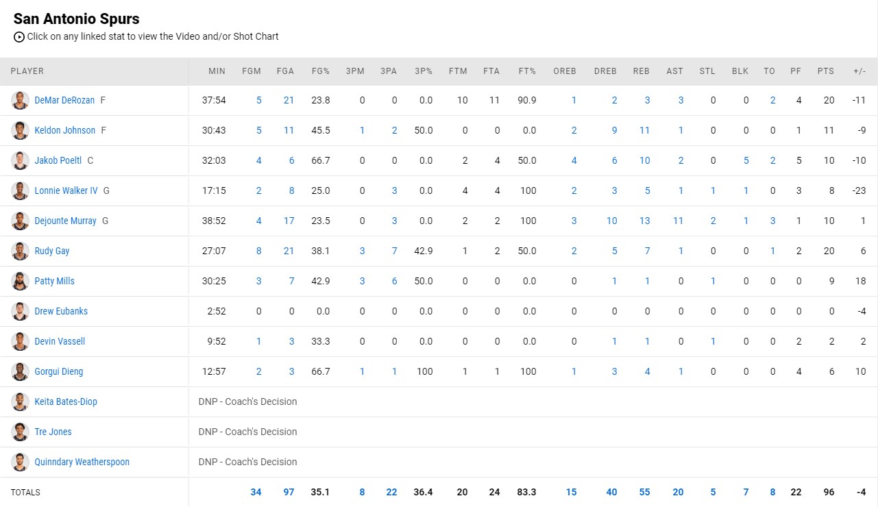 Nhọc nhằn vượt qua Spurs, Memphis Grizzlies tiếp tục giấc mơ vào Playoffs - Ảnh 5