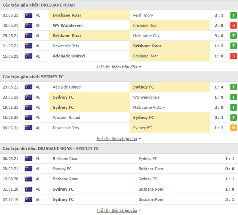 Nhận định bóng đá Brisbane Roar vs Sydney, 12h05 ngày 5/6: Đối thủ khó nhằn - Ảnh 2