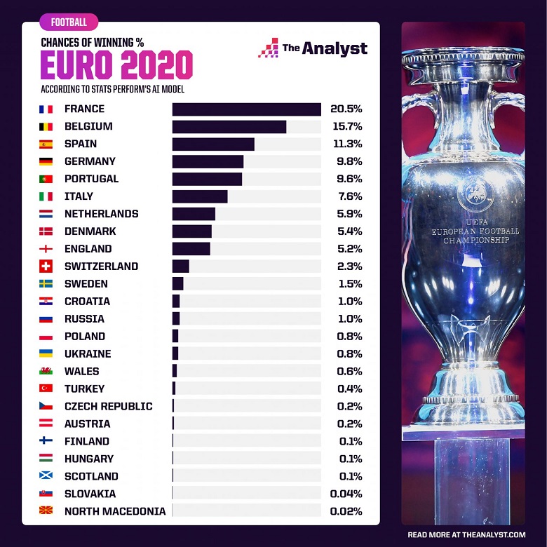 Siêu máy tính dự đoán đội vô địch EURO 2021: Pháp 'vô đối', Anh xếp dưới Đan Mạch - Ảnh 1