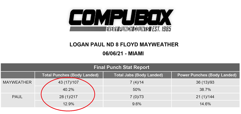 Logan Paul vs. Floyd Mayweather: Nếu tính điểm thì ai sẽ thắng? - Ảnh 1