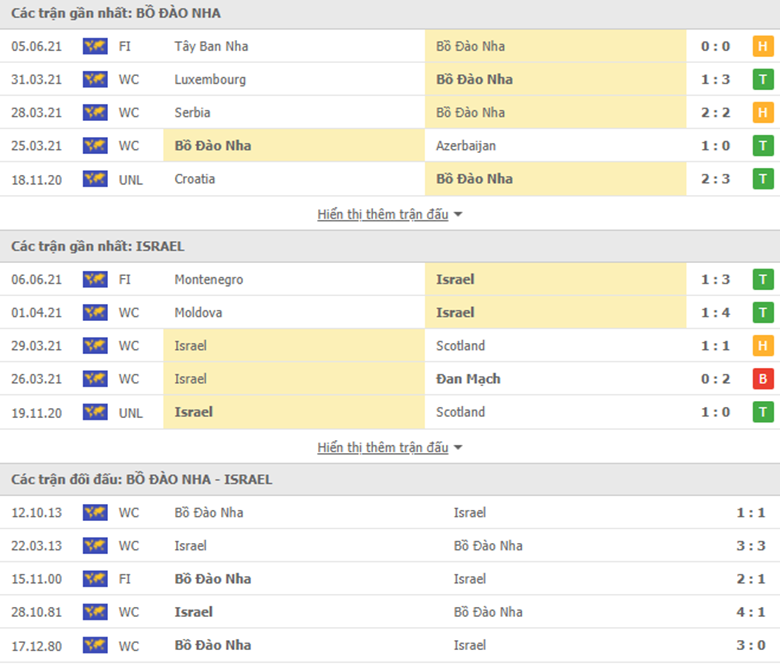 Nhận định bóng đá Bồ Đào Nha vs Israel, 1h45 ngày 10/6: Đối thủ khó nhằn - Ảnh 3