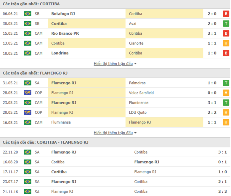 Nhận định bóng đá Coritiba vs Flamengo, 7h30 ngày 11/6 - Ảnh 2