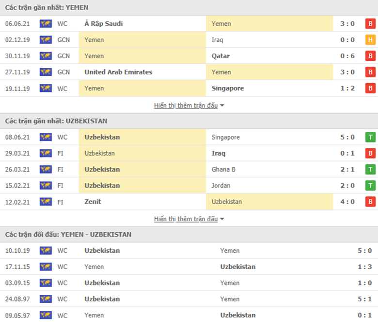 Nhận định bóng đá Yemen vs Uzbekistan, 1h00 ngày 12/6: Chiến thắng vừa đủ - Ảnh 2