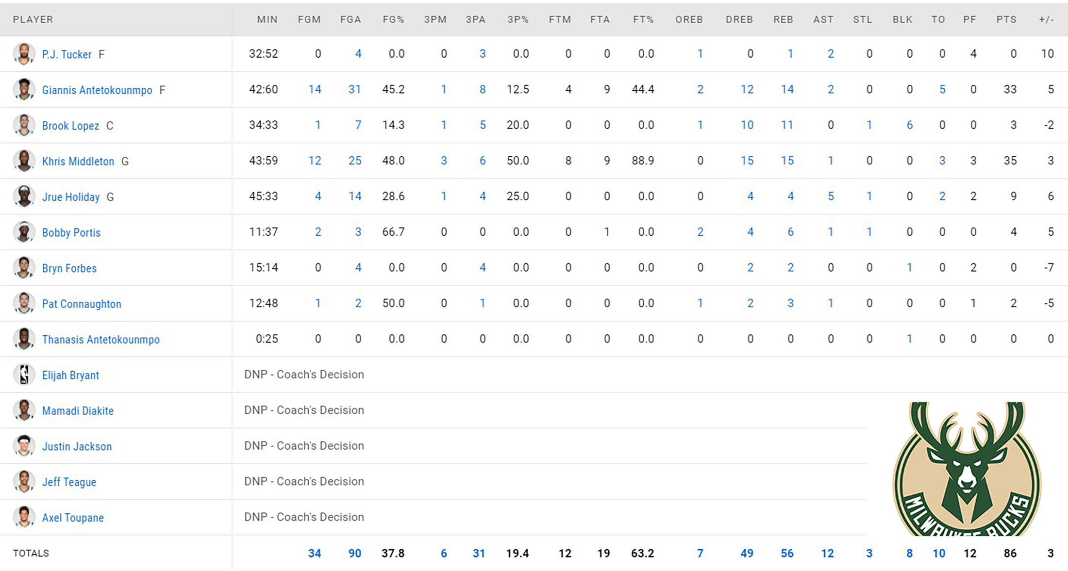 Đôi cánh Giannis-Kris cứu rỗi mùa giải của Milwaukee Bucks sau Game 3 - Ảnh 5