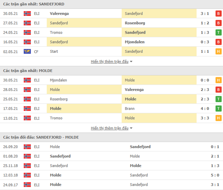 Nhận định bóng đá Sandefjord vs Molde, 20h00 ngày 12/6: Khách gặp khắc tinh - Ảnh 3