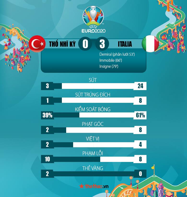 Kết quả Thổ Nhĩ Kỳ vs Italia 0-3: Immobile giải hạn, Azzurri khởi đầu như mơ - Ảnh 3