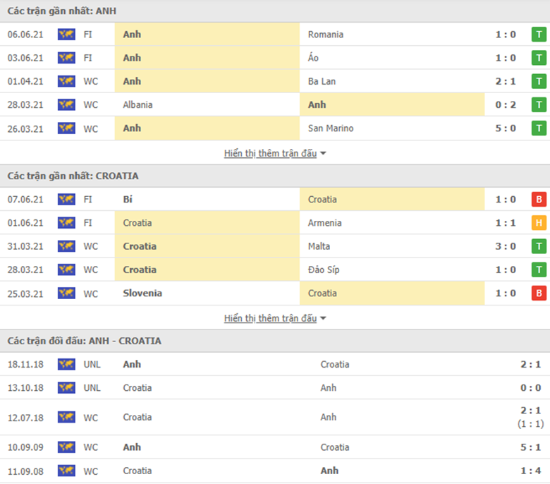 Nhận định bóng đá Anh vs Croatia, 20h00 ngày 13/6: Tam sư đòi nợ - Ảnh 3