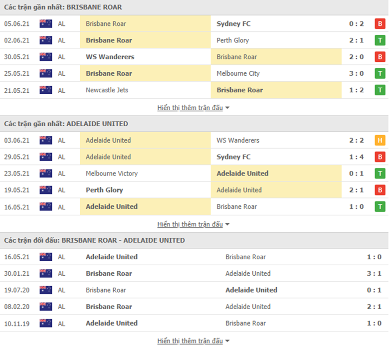 Nhận định bóng đá Brisbane Roar vs Adelaide United, 12h05 ngày 13/6: Lợi thế rõ ràng - Ảnh 3