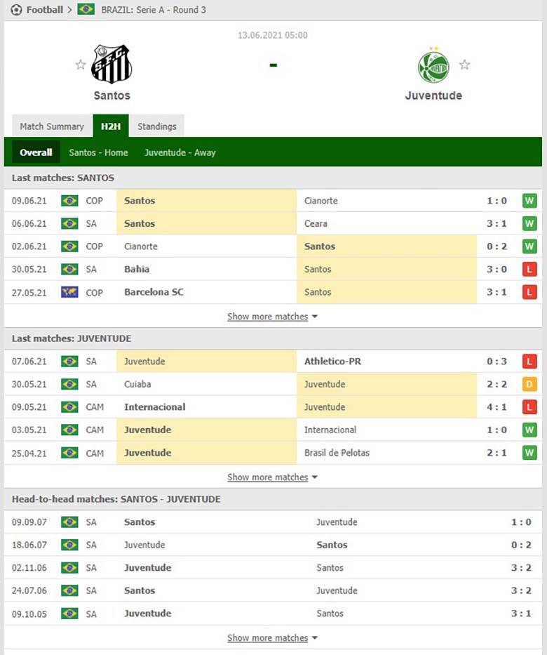 Nhận định bóng đá Santos vs Juventude, 5h ngày 13/6: Lợi thế sân nhà, sức mạnh khó cưỡng - Ảnh 2
