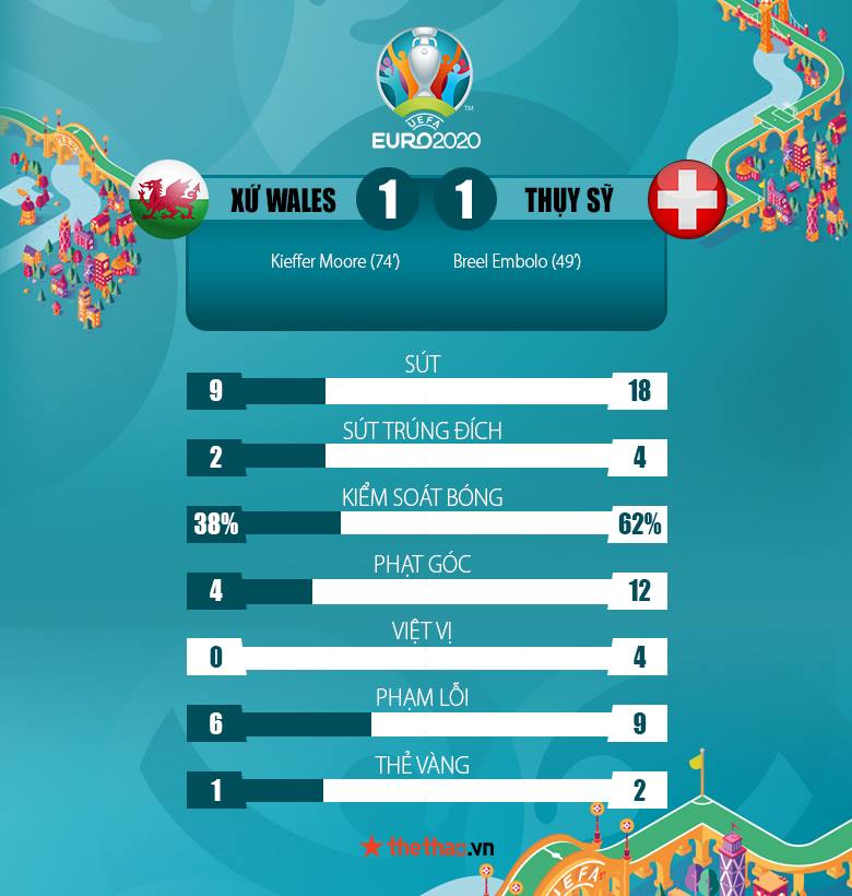 Xứ Wales vs Thụy Sĩ 1-1: Phung phí cơ hội, Thụy Sĩ đánh rơi 2 điểm - Ảnh 6