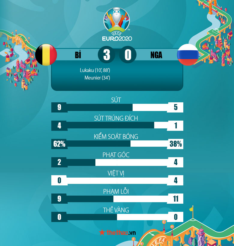 Bỉ vs Nga 3-0: Lukaku nổ súng, đội bóng số 1 FIFA khởi đầu suôn sẻ - Ảnh 3