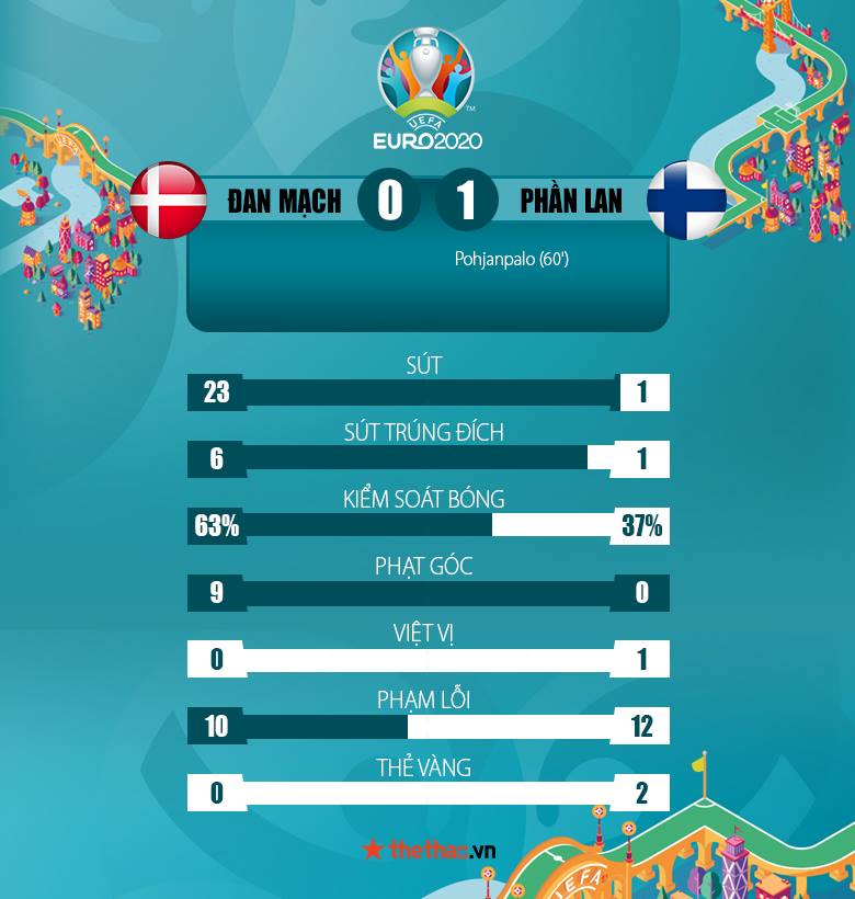 Đan Mạch vs Phần Lan 0-1: Eriksen gặp tai nạn, 'Những chú lính chì' gục ngã - Ảnh 3
