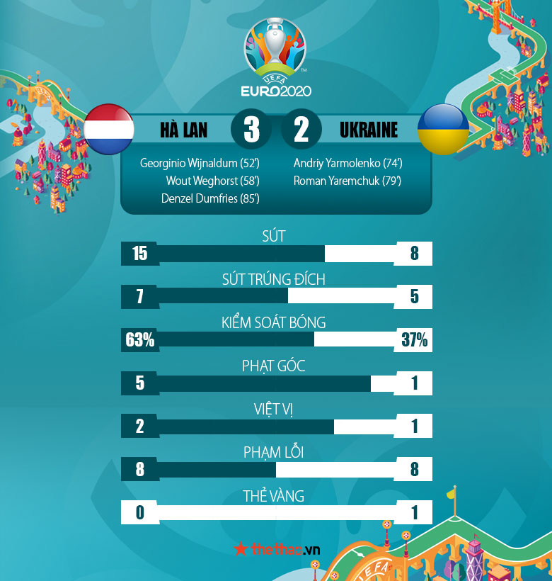 Kết quả Hà Lan vs Ukraine 3-2: Rượt đuổi nghẹt thở - Ảnh 3
