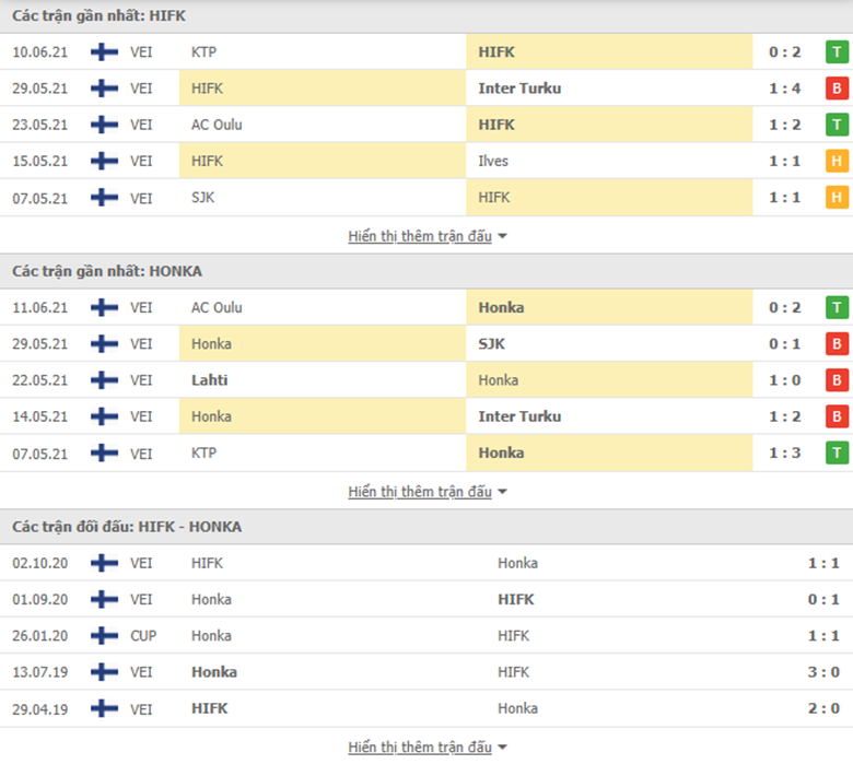 Nhận định bóng đá HIFK vs Honka, 22h00 ngày 15/6: Cải thiện thành tích đối đầu - Ảnh 2