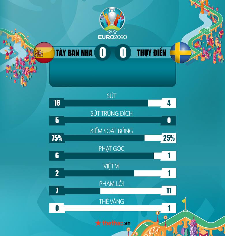 Kết quả Tây Ban Nha vs Thụy Điển 0-0:  - Ảnh 1