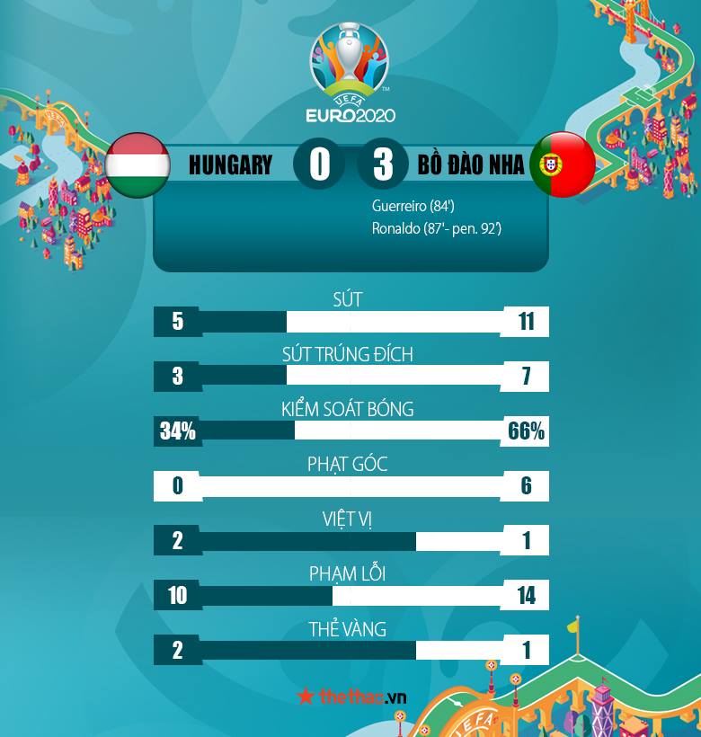 Kết quả Hungary vs Bồ Đào Nha 0-3: Ronaldo lập cú đúp lịch sử - Ảnh 4