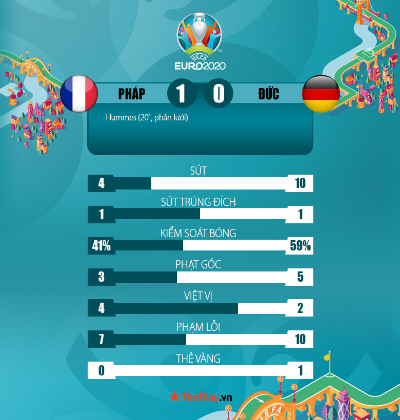 Kết quả Pháp vs Đức 0-1: Hummels đốt lưới nhà, Les Bleus bỏ túi 3 điểm - Ảnh 5