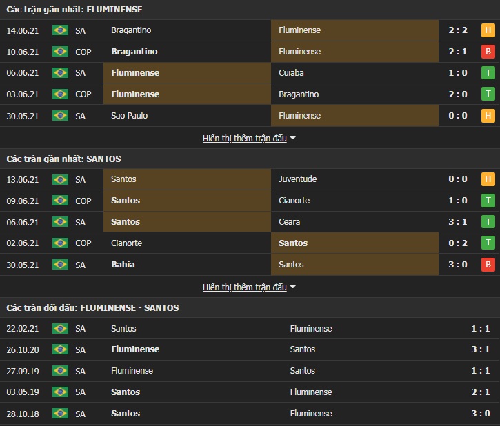 Nhận định bóng đá Fluminense vs Santos, 7h00 ngày 18/6: Ba điểm cho chủ nhà - Ảnh 1