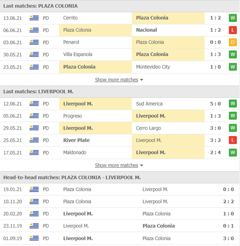 Nhận định, dự đoán Plaza Colonia vs Liverpool Montevideo, 01h00 ngày 18/6: VĐQG Uruguay - Ảnh 3