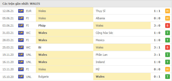 Thành tích, lịch sử đối đầu Thổ Nhĩ Kỳ vs Xứ Wales 23h00 ngày 16/6 - Ảnh 2