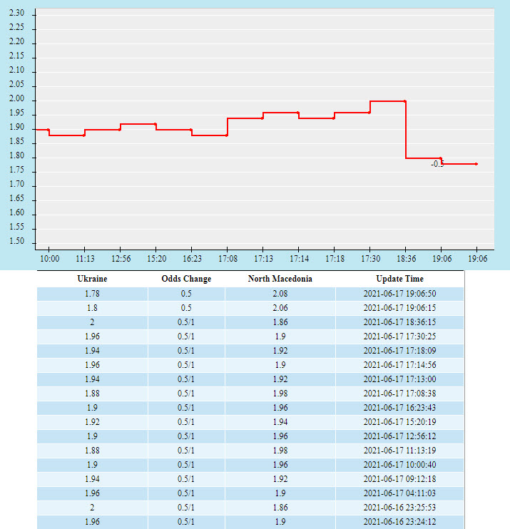 Biến động tỷ lệ kèo nhà cái Ukraine vs Bắc Macedonia hôm nay 17/6 - Ảnh 3