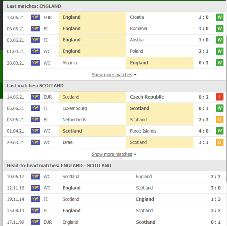 Nhận định bóng đá Anh vs Scotland, 02h00 ngày 19/6: Coi chừng té đau - Ảnh 2