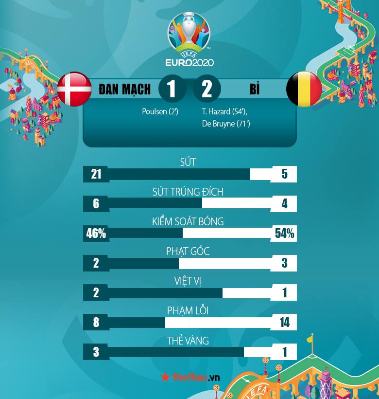 Kết quả Đan Mạch vs Bỉ 1-1:  - Ảnh 3