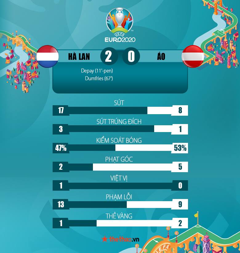 Kết quả Hà Lan vs Áo 2-0: Depay ghi bàn, ‘da cam’ đi tiếp - Ảnh 3
