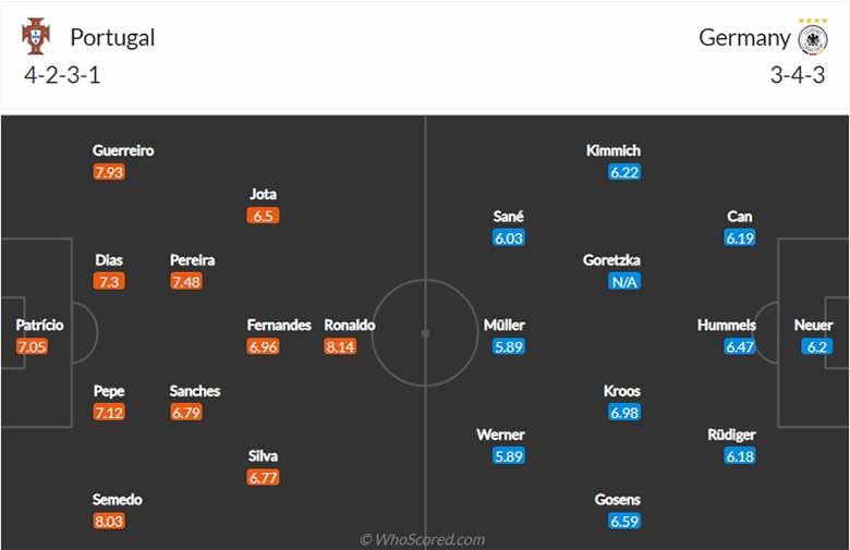 Nhận định, dự đoán Bồ Đào Nha vs Đức, 23h00 ngày 19/6: Phục hận thành công - Ảnh 2