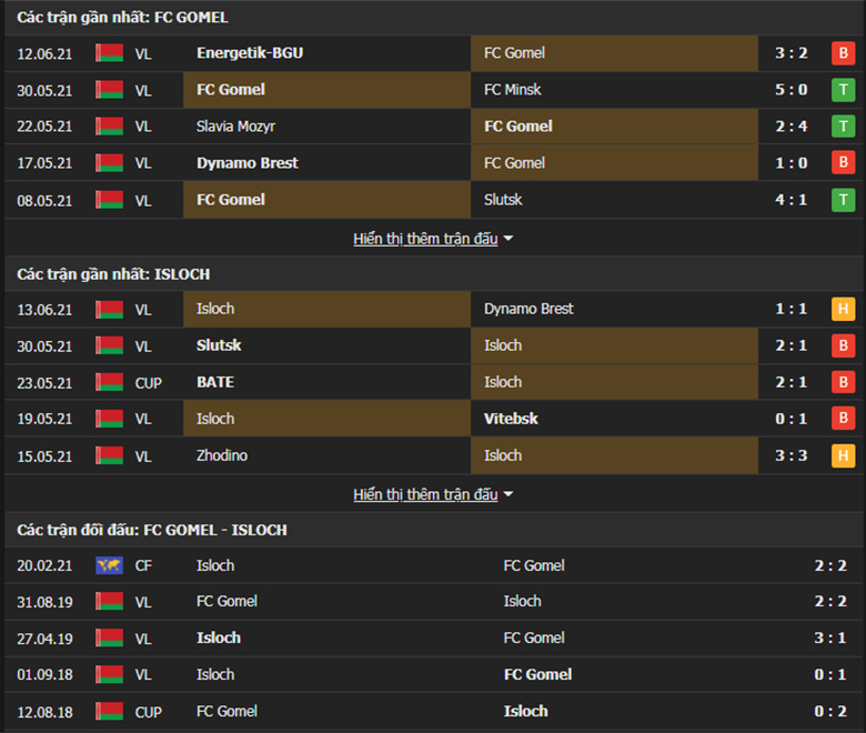 Nhận định, dự đoán FC Gomel vs Isloch Minsk, 20h45 ngày 19/6: Ba điểm dễ dàng - Ảnh 1