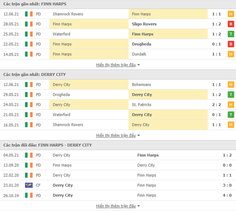 Nhận định, dự đoán Finn Harps vs Derry City, 2h00 ngày 19/6 - Ảnh 3