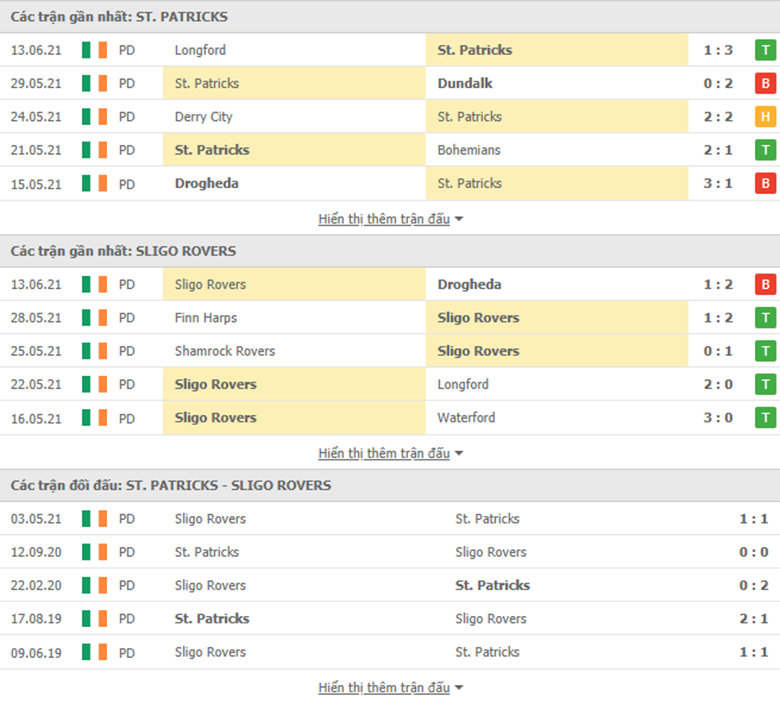 Nhận định, dự đoán St. Patrick's vs Sligo Rovers, 1h45 ngày 19/6 - Ảnh 3
