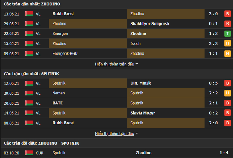 Nhận định, dự đoán Torpedo Zhodino vs Sputnik Rechitsa, 22h45 ngày 19/6: Trở lại mạch thắng - Ảnh 1